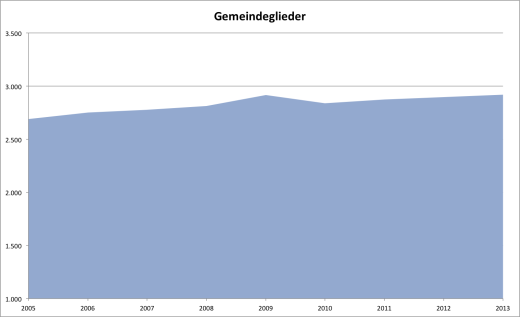 Jahresstatistik der Evangelischen Kirchengemeinde Ochtrup-Metelen für den Altjahrsabend 2013